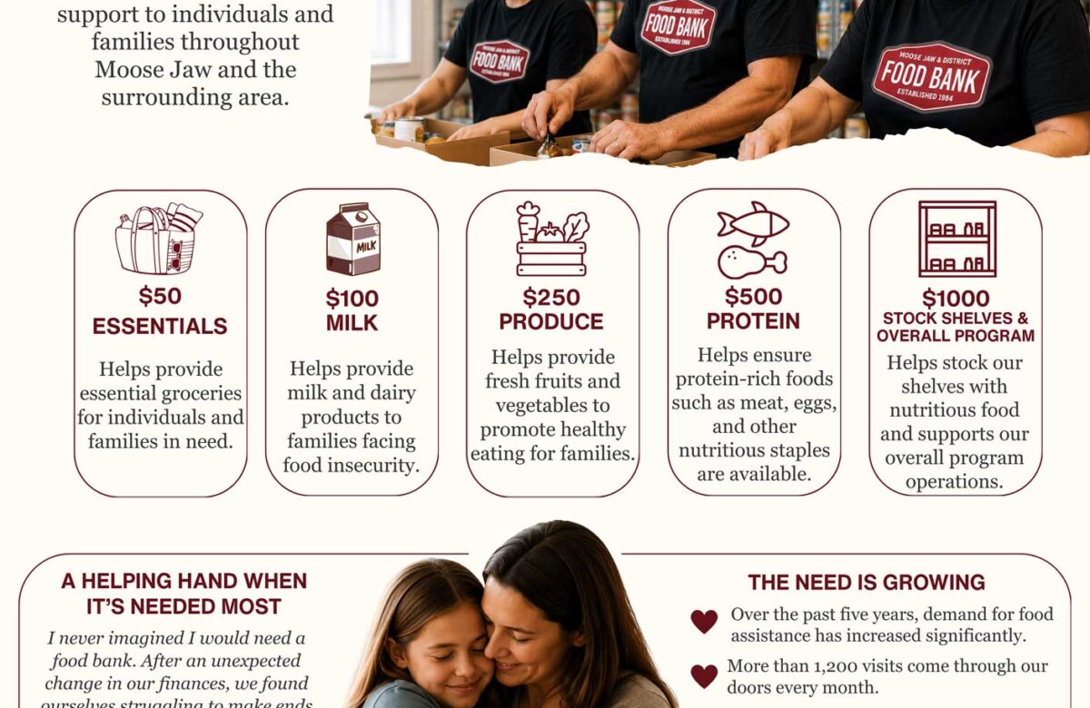 Moose Jaw & District Food Bank Launches $100,000 Summer Campaign to Fight Hunger